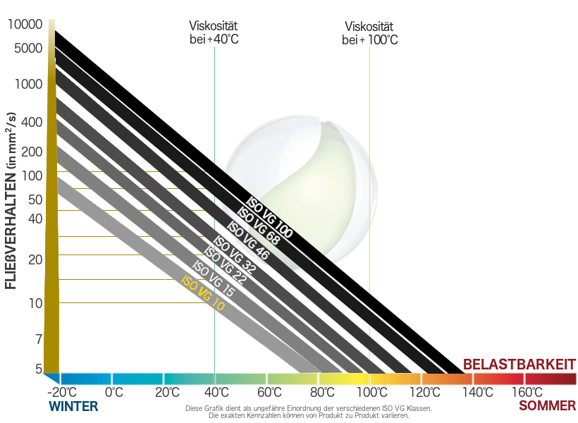 ISO VG 10