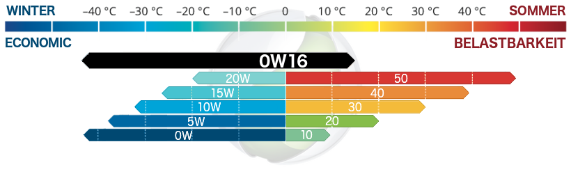 SAE 0W16 Addinol Economic 016 Motoröl 0w-16