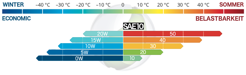 Motoröl SAE 10W