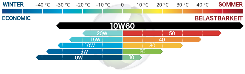 10W-60 Motorenöl