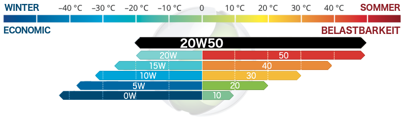 SAE 20W50