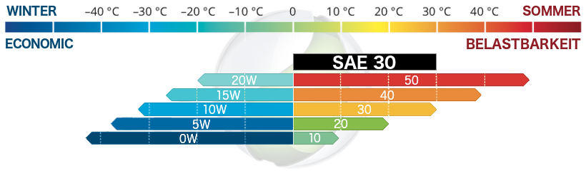 Motoröl SAE 30W