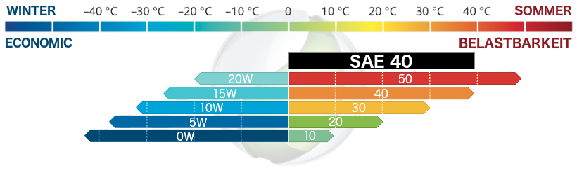 SAE 10W40