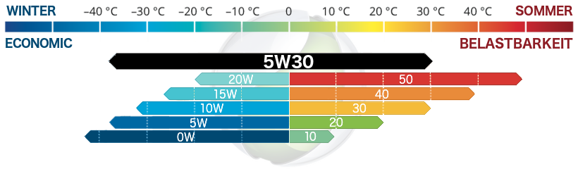 BMW Öl 5w30 - SAE 5W30