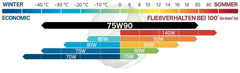 Getriebeöl SAE 75W90