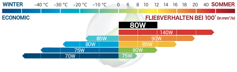 SAE 80W“ width=